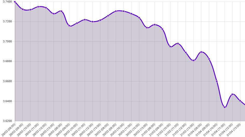 Gráfico: tipo de cambio precio dolar hoy